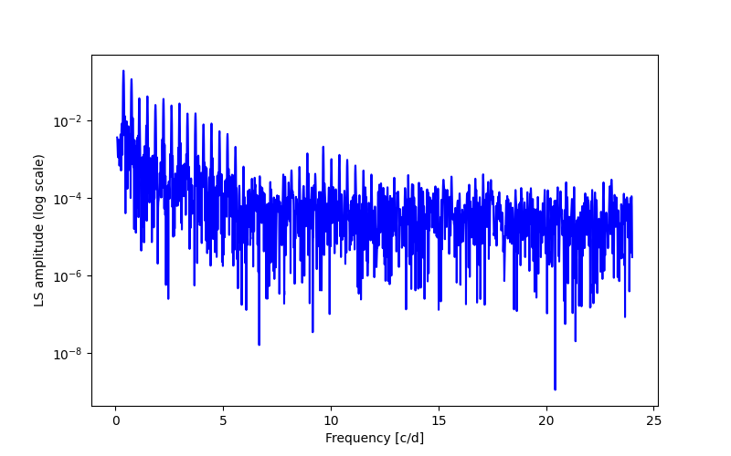 Spectral power density plot