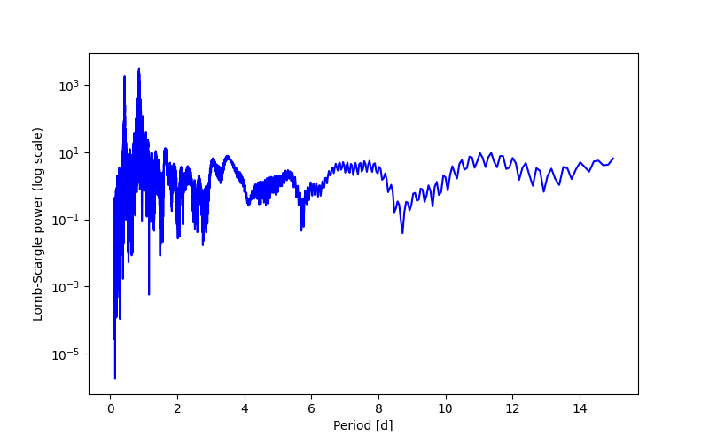 Spectral power density plot