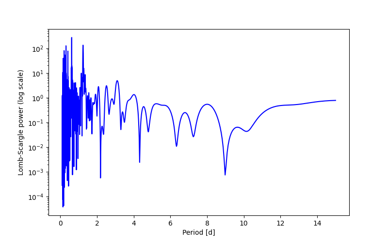 Spectral power density plot