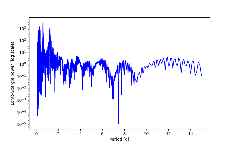 Spectral power density plot