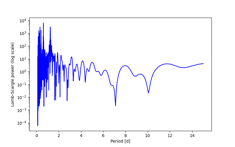 Spectral power density plot