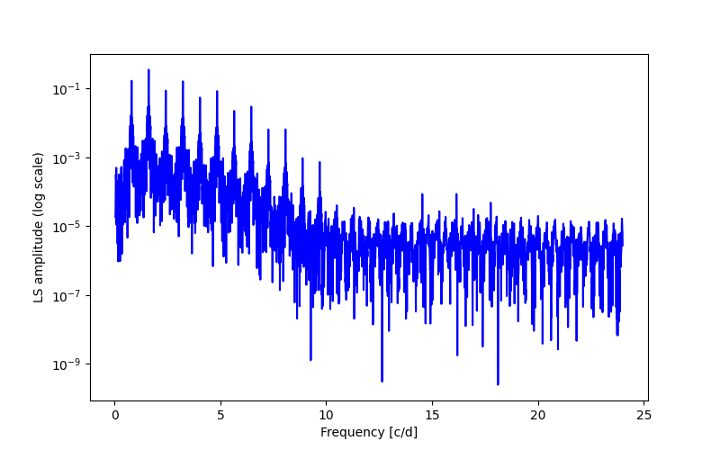 Spectral power density plot