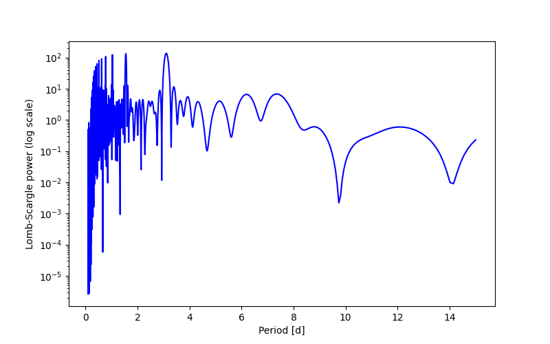 Spectral power density plot