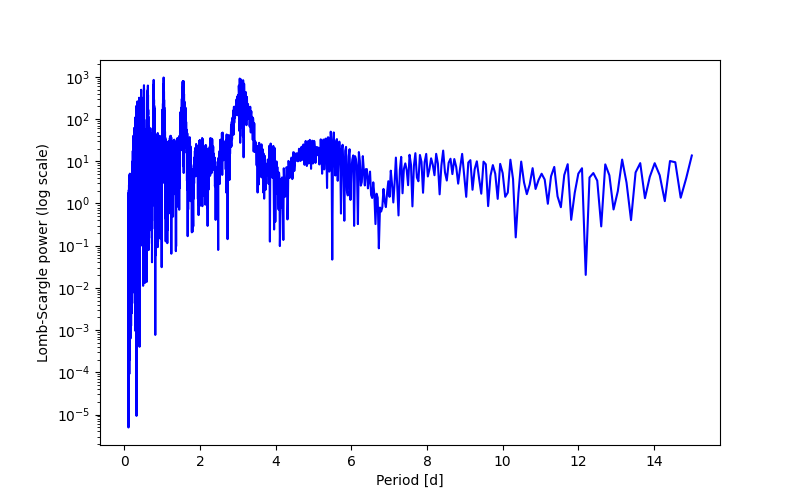 Spectral power density plot