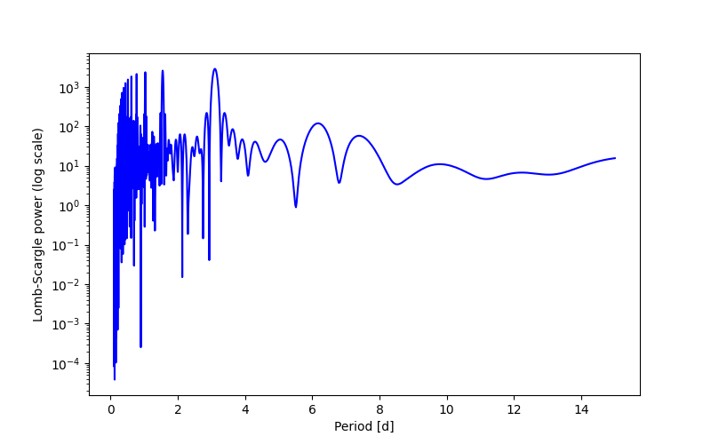 Spectral power density plot