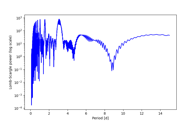 Spectral power density plot