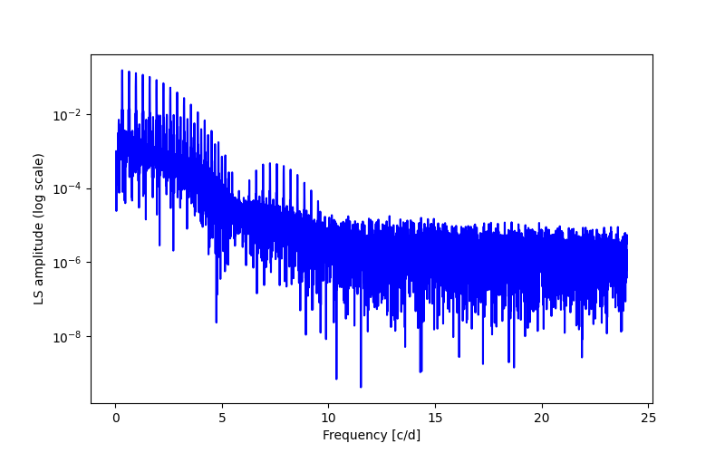 Spectral power density plot