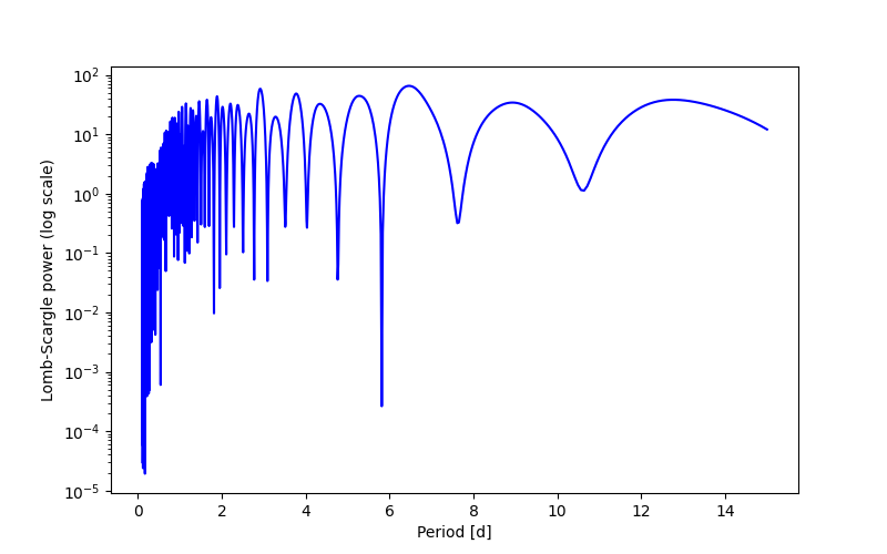 Spectral power density plot