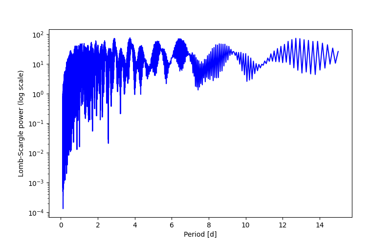 Spectral power density plot