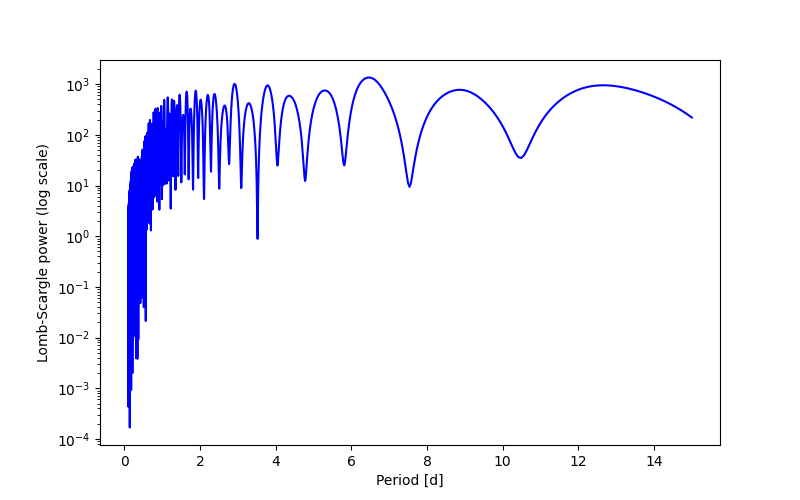 Spectral power density plot