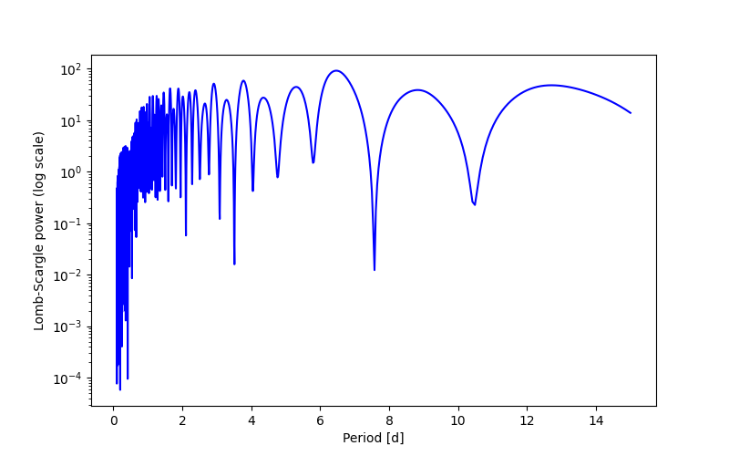 Spectral power density plot