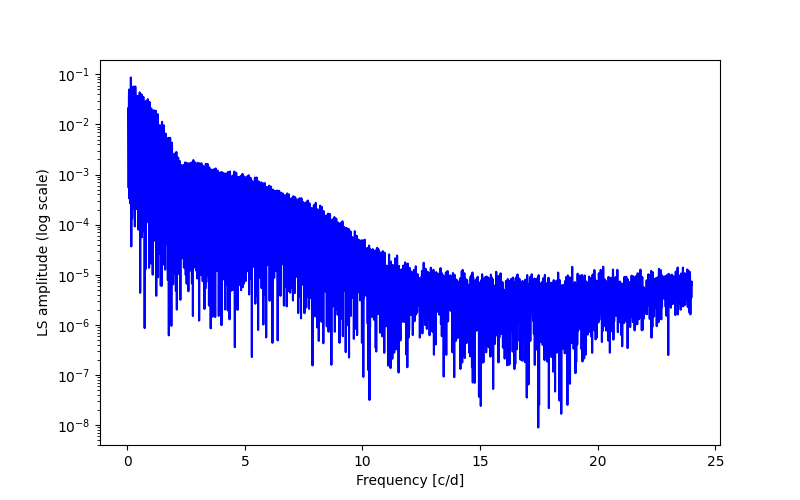 Spectral power density plot