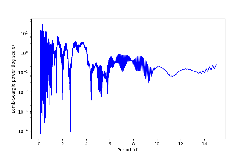 Spectral power density plot
