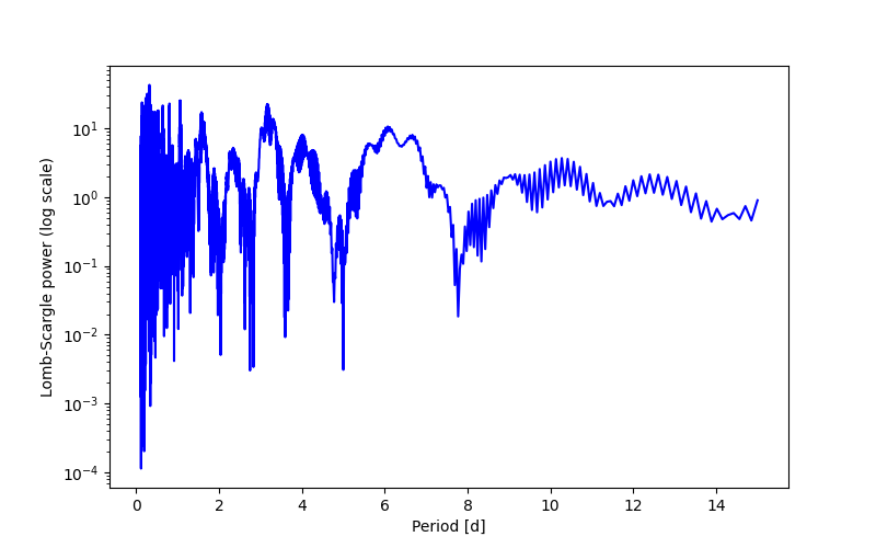 Spectral power density plot