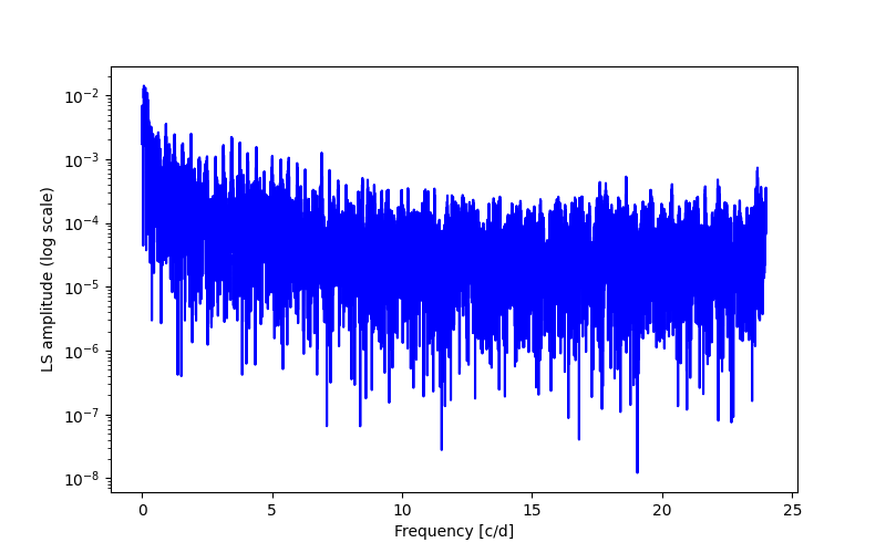 Spectral power density plot