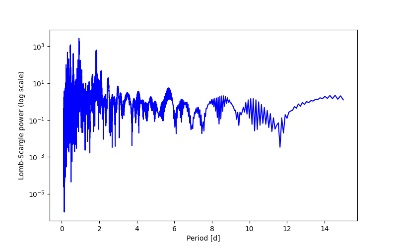 Spectral power density plot