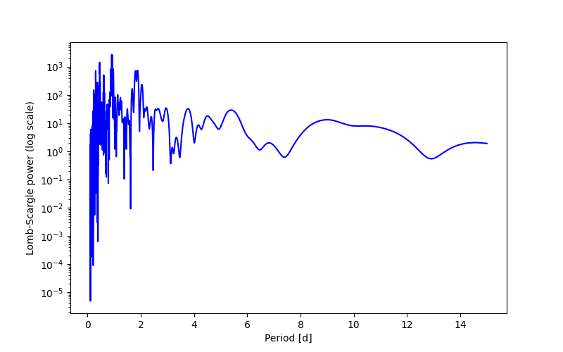 Spectral power density plot
