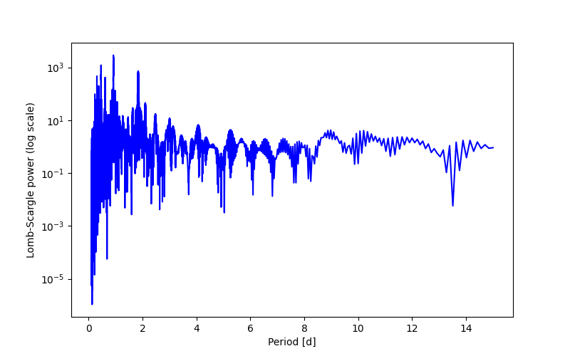 Spectral power density plot