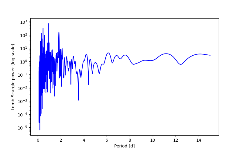 Spectral power density plot