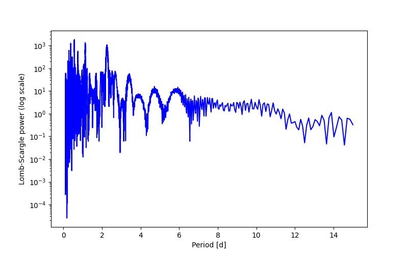 Spectral power density plot