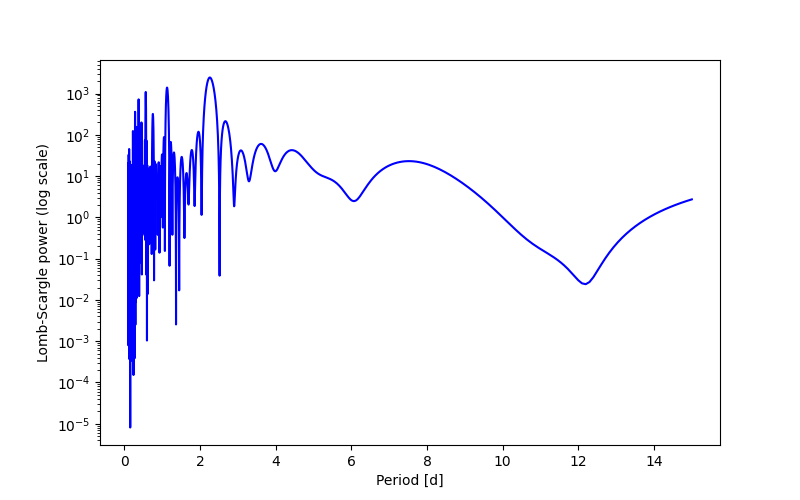 Spectral power density plot