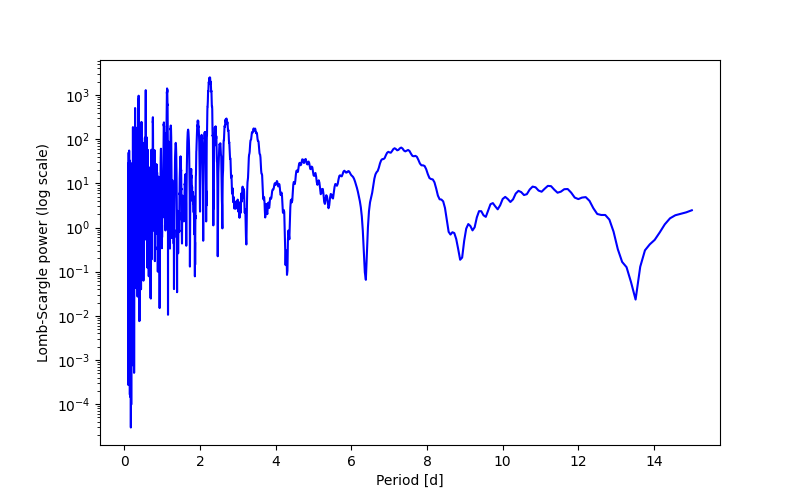 Spectral power density plot