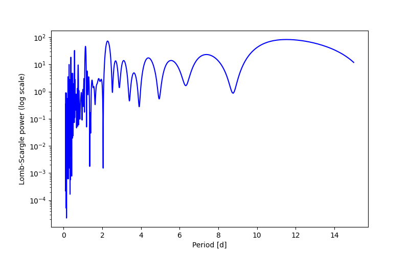 Spectral power density plot
