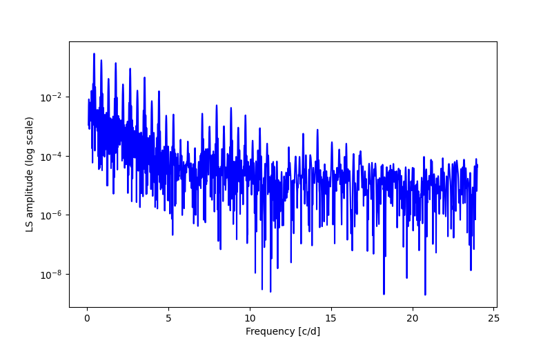 Spectral power density plot