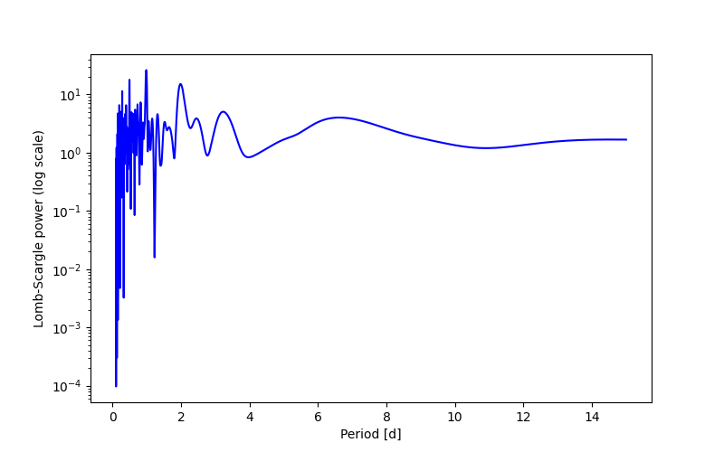 Spectral power density plot