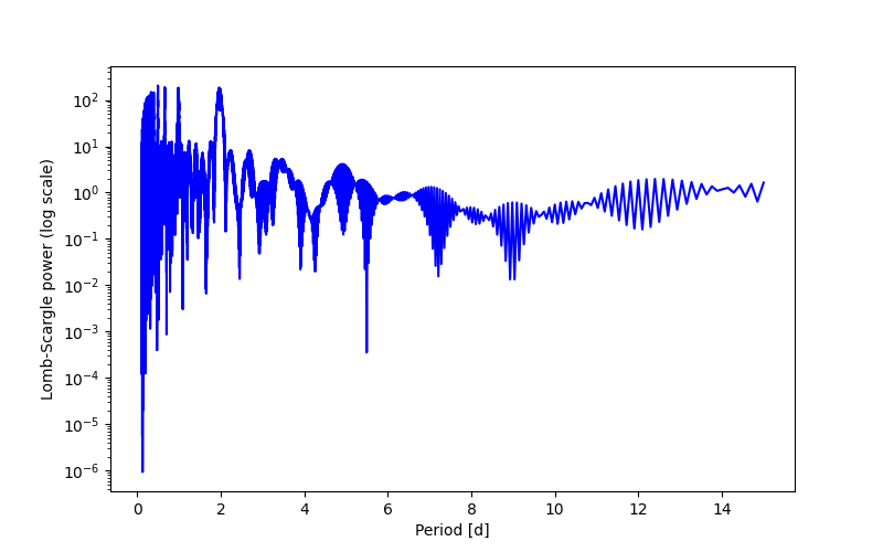 Spectral power density plot
