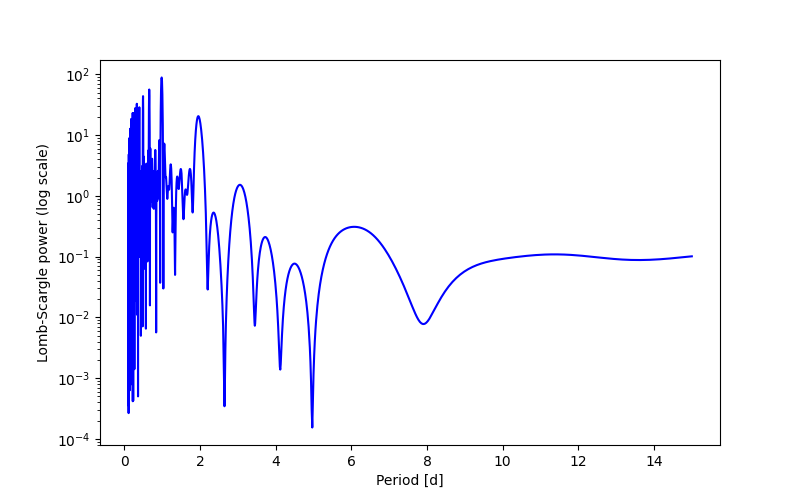 Spectral power density plot