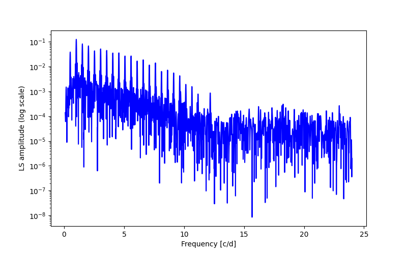 Spectral power density plot