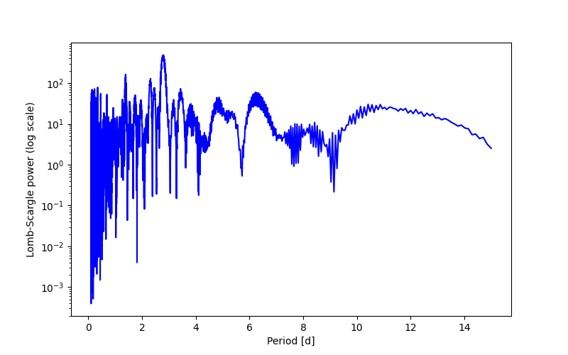 Spectral power density plot