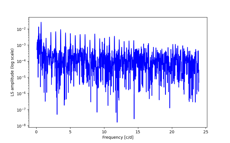 Spectral power density plot