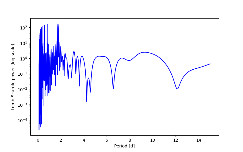 Spectral power density plot