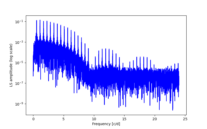 Spectral power density plot