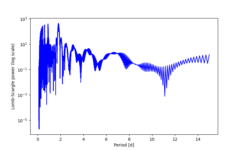 Spectral power density plot