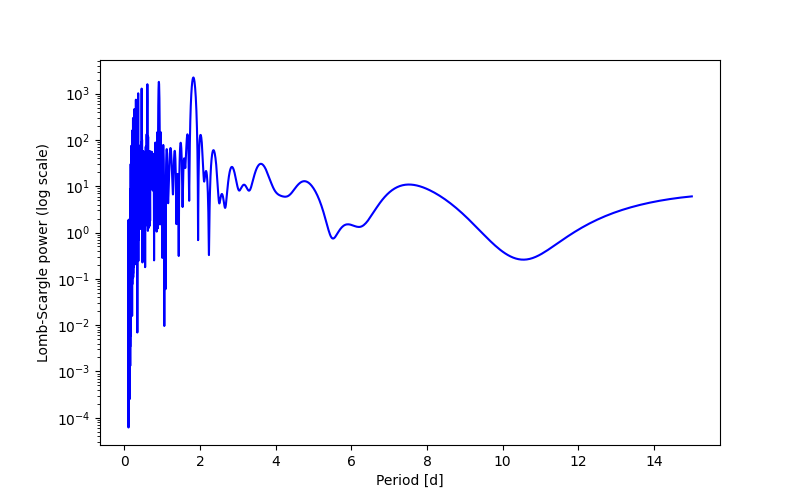 Spectral power density plot