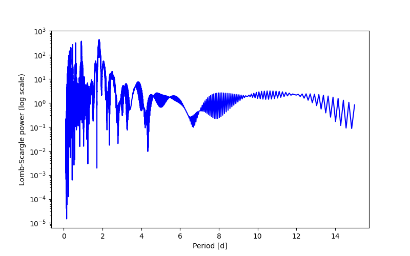Spectral power density plot