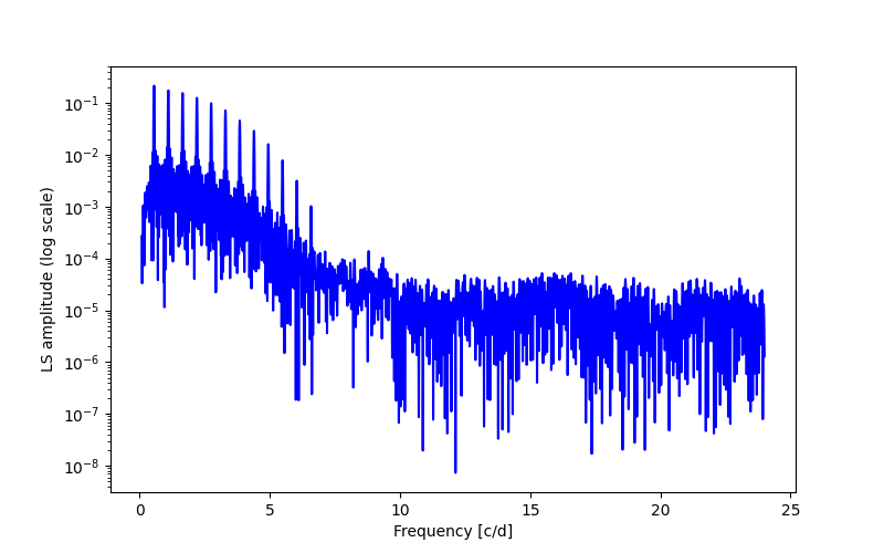 Spectral power density plot