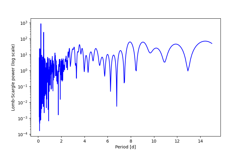 Spectral power density plot