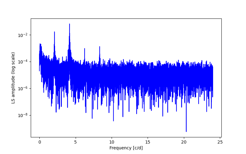 Spectral power density plot