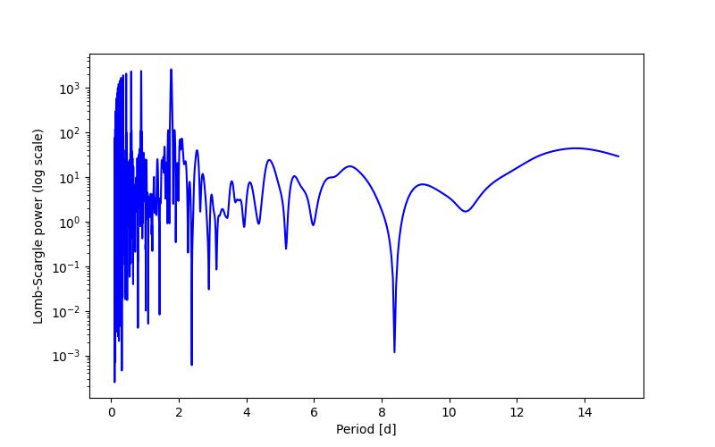 Spectral power density plot