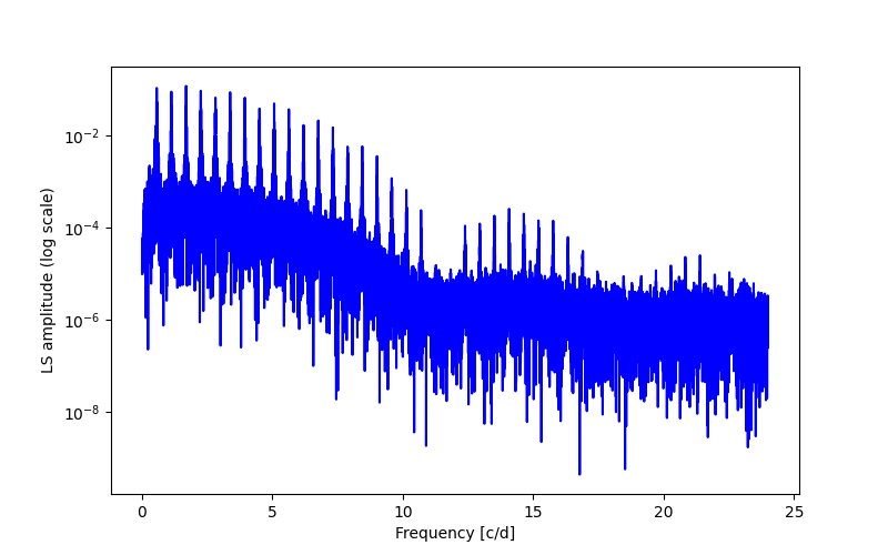 Spectral power density plot