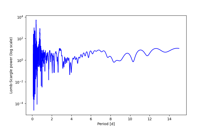 Spectral power density plot
