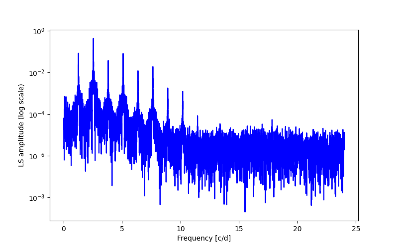 Spectral power density plot