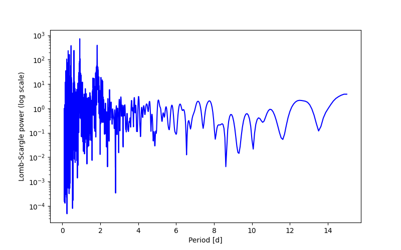 Spectral power density plot