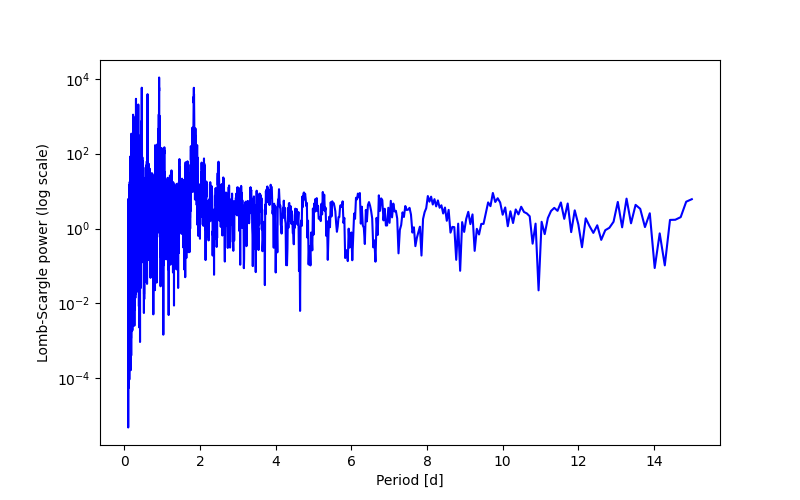 Spectral power density plot