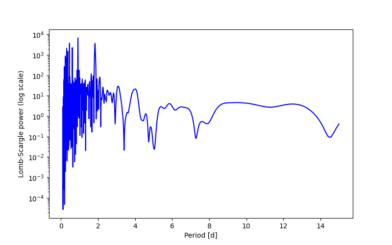 Spectral power density plot