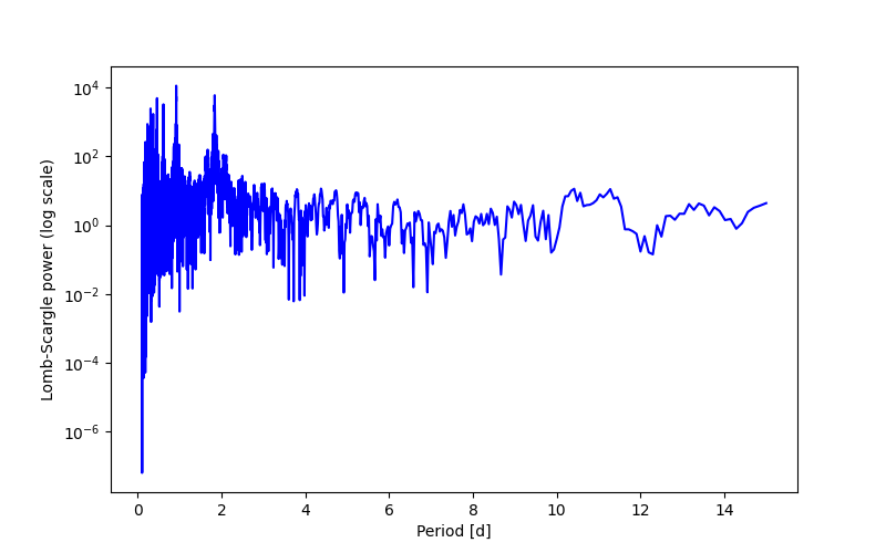 Spectral power density plot